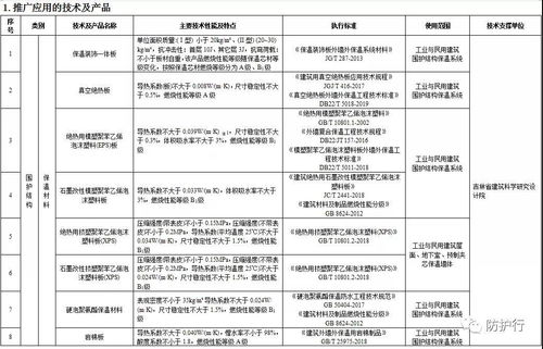 吉林省建筑節(jié)能技術(shù)與產(chǎn)品推廣新規(guī) 目錄引領(lǐng)綠色建造